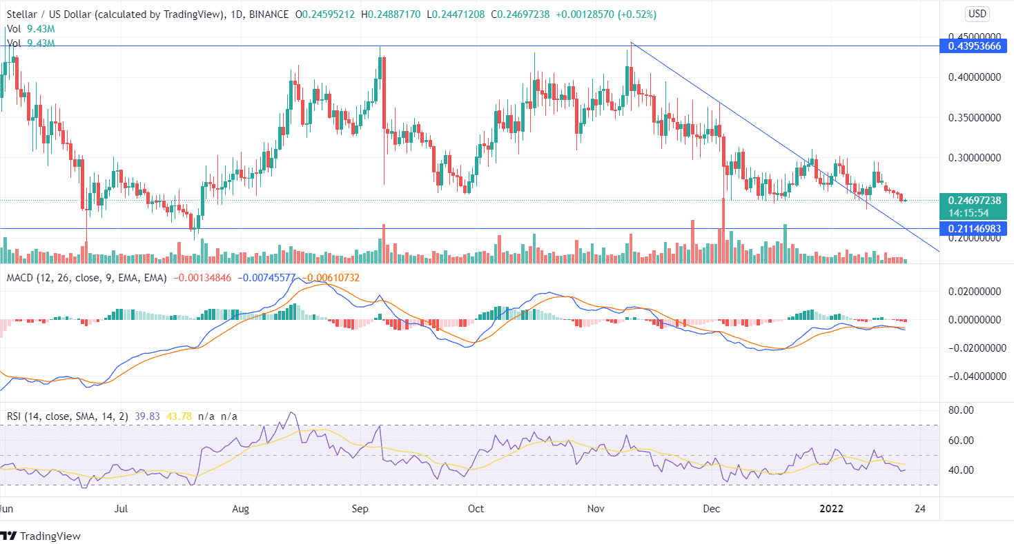 XLM Price Analysis