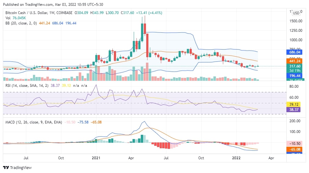 BCH Price Chart